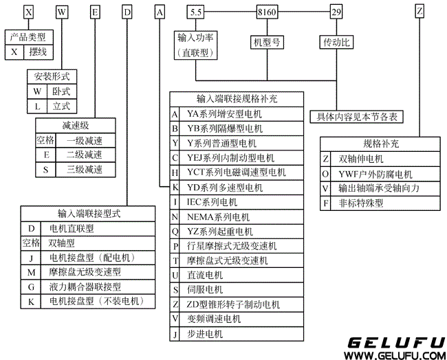 8000系列摆线针轮减速机标记方法及其使用条件