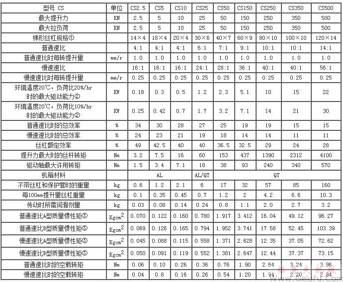 CS方型蜗轮丝杠升降机主要性能参数表