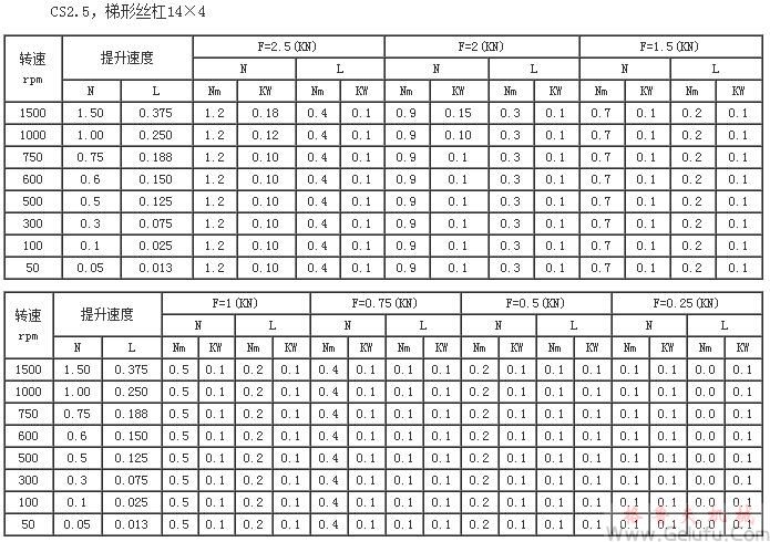 CS2.5，梯形丝杠14×4提升力和提升速度表