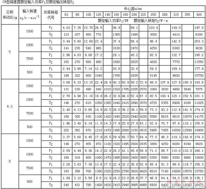  CW型减速器额定输入功率P1及额定输出转矩T2