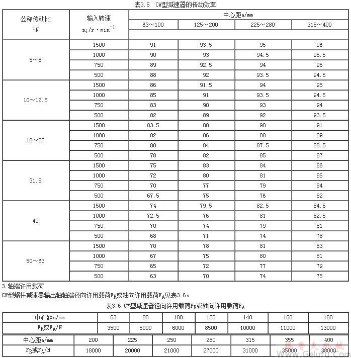 CW型蜗杆减速器的传动效率