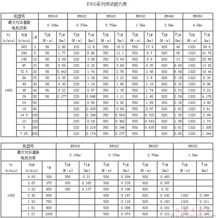 EWG係列全封閉斜齒輪減速機傳動能力表