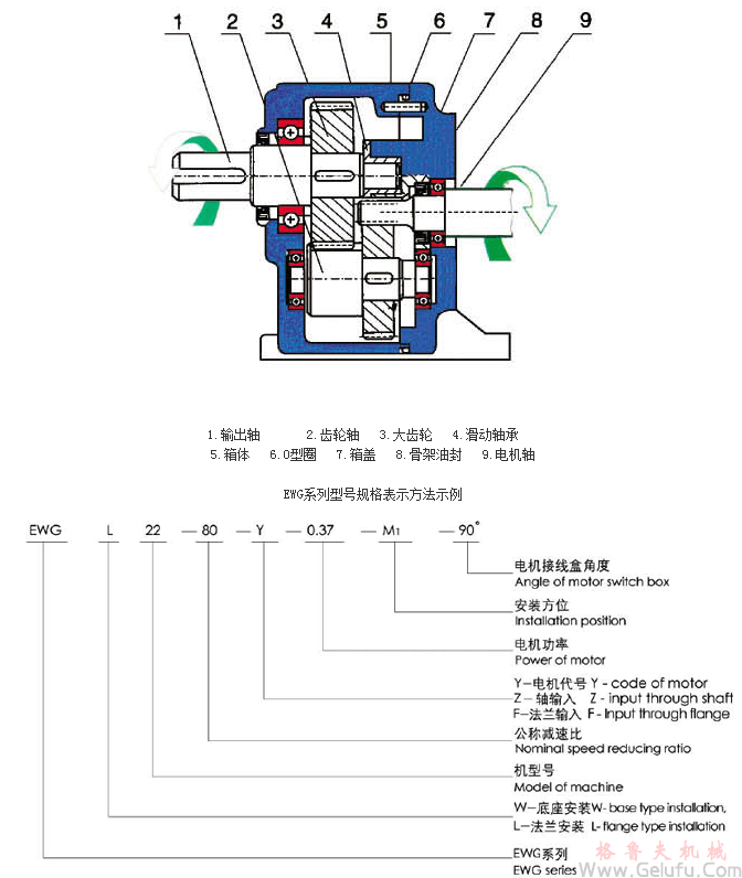 EWG係列全封閉斜齒輪減速機結構圖及型號規格表示方法示例