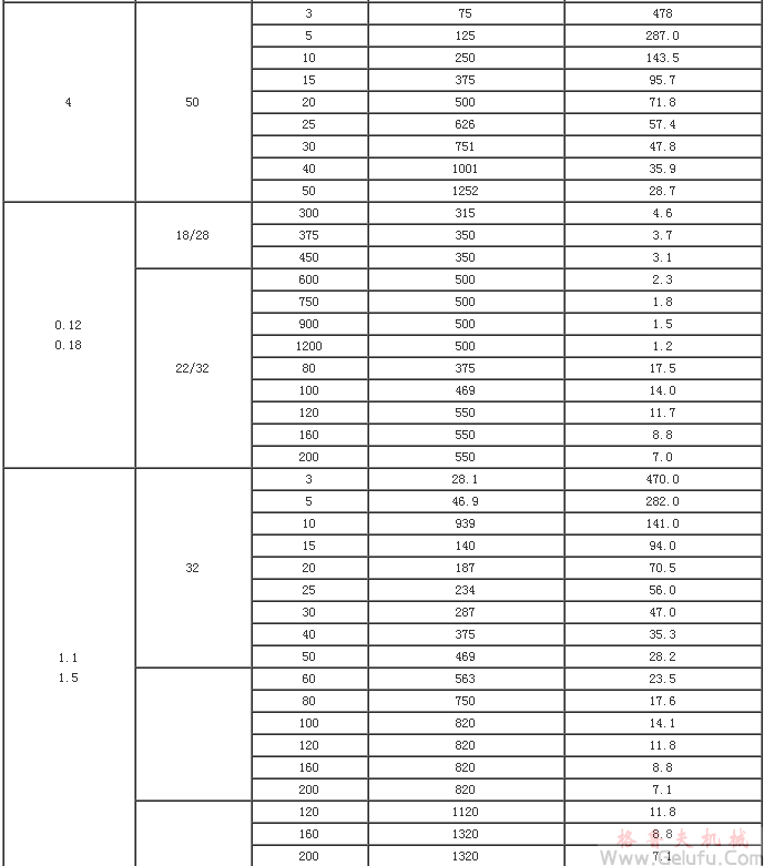 G係列封閉式齒輪減速機技術參數