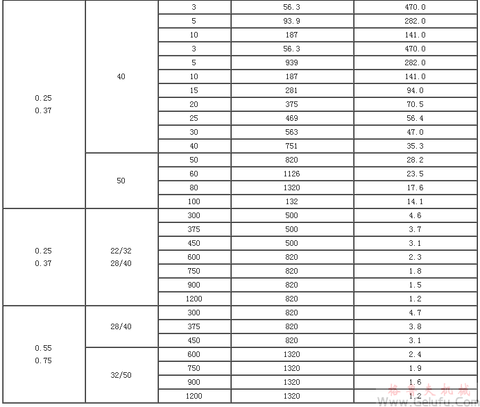 G係列封閉式齒輪減速機技術參數