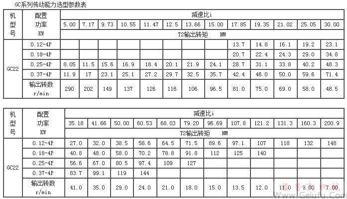 GC系列传动能力选型参数表(机型号GC22)