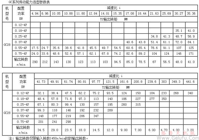 GC系列传动能力选型参数表(机型号GC28)