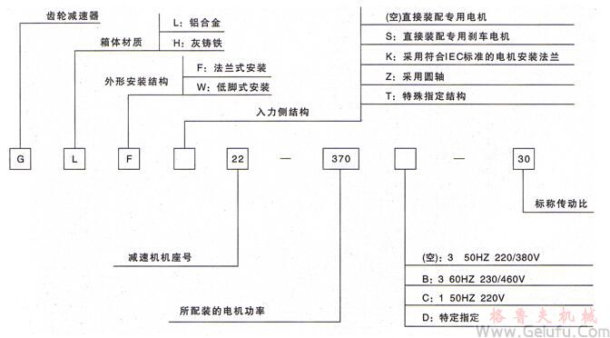 GL立式小齒輪減速電機|GH臥式齒輪減速機產品的標誌方法示意