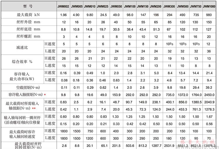 JWM梯形絲杆升降機基本參數