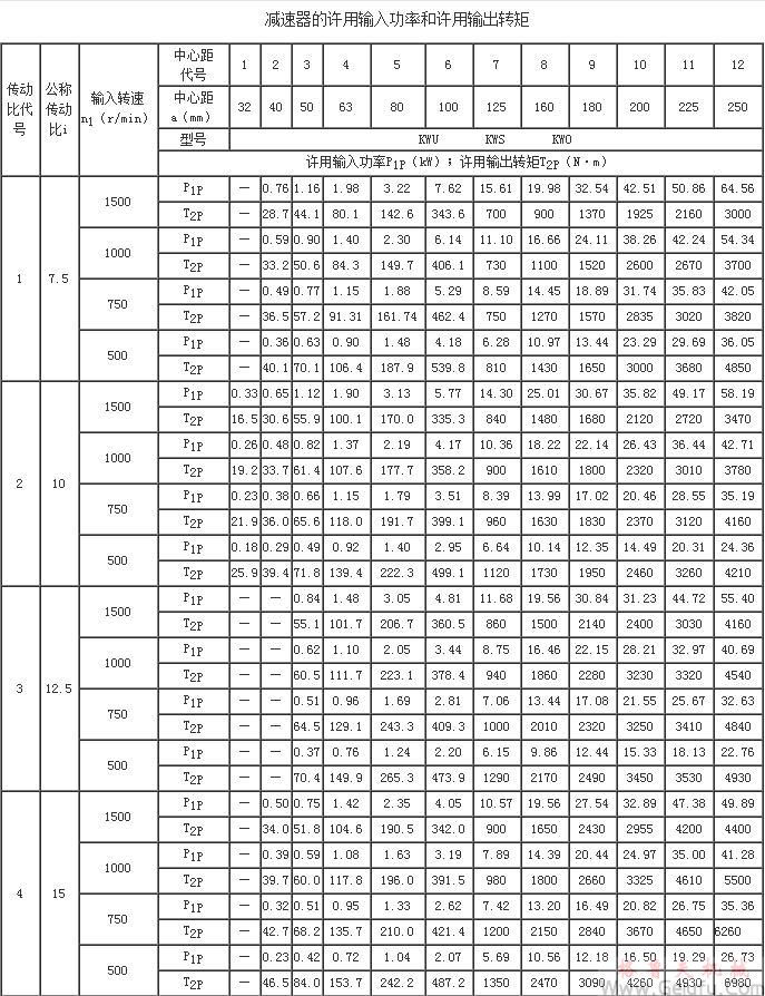 KW型锥面包络圆柱蜗杆减速机承载能力JB/T 5559－91