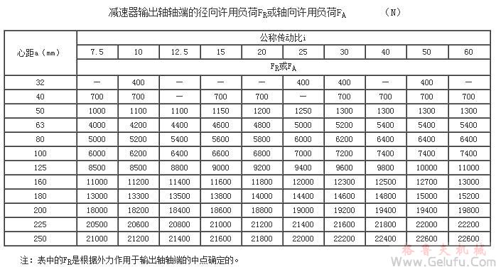 KW型锥面包络圆柱蜗杆减速机输出轴轴端的径向许用负荷FR或轴向许用负荷JB/T 5559－91