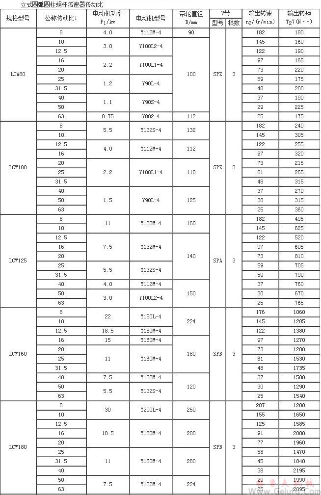 LCW立式圆弧圆柱蜗杆减速机性能参数JB/T7848-1995