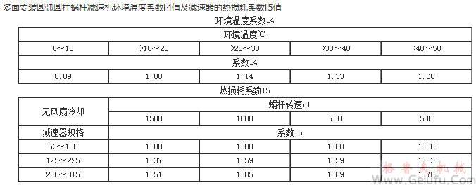 MC多面安装圆弧圆柱蜗杆减速机环境温度系数f4值及减速机的热损耗系数f5值