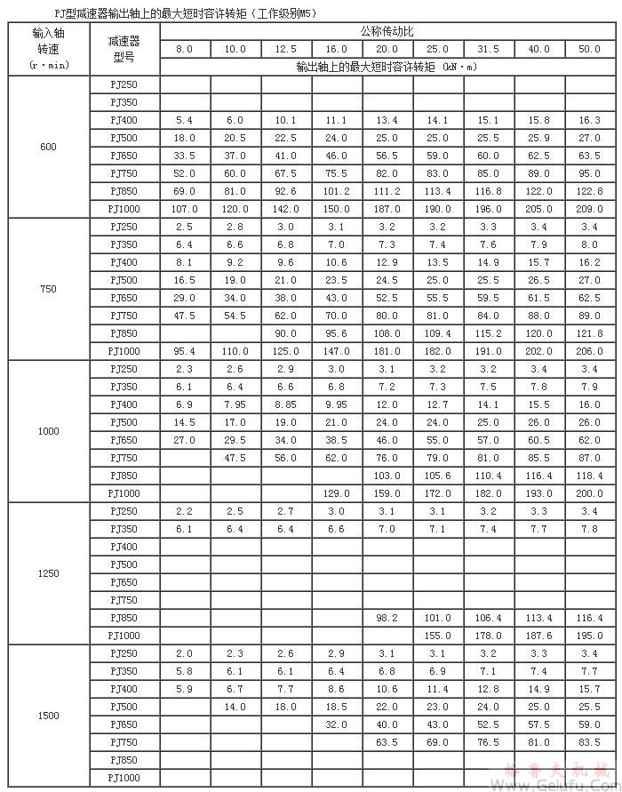 PJ減速機輸出軸上的 大短時容許轉矩（工作級別M5）