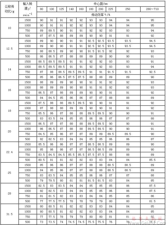 PW型蜗杆减速机的传动效率η（GB/T16449-1996）