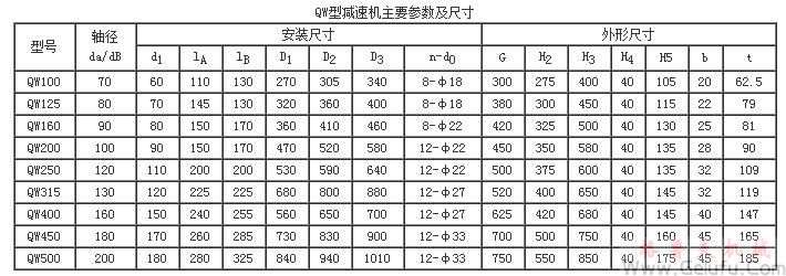 QW100、QW125、QW160、QW200、QW250、QW315、QW400、QW450、QW500二次包絡環麵蝸杆減速機主要參數及尺寸