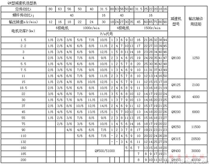 QW二次包絡環麵蝸杆減速機選型表