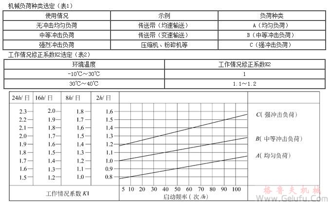 RV多置式蜗杆减速机选型方法