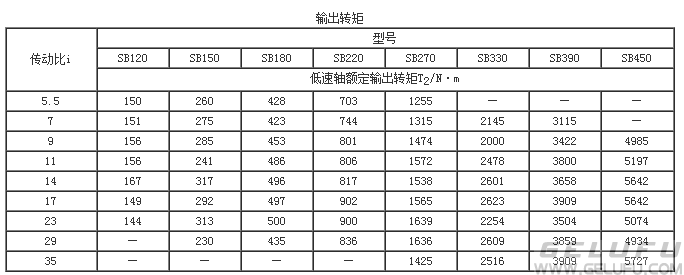 SB120、SB150、SB180、SB220、SB270、SB330、SB390、SB450、双摆线针轮减速机输出转矩JB/T5561-1991