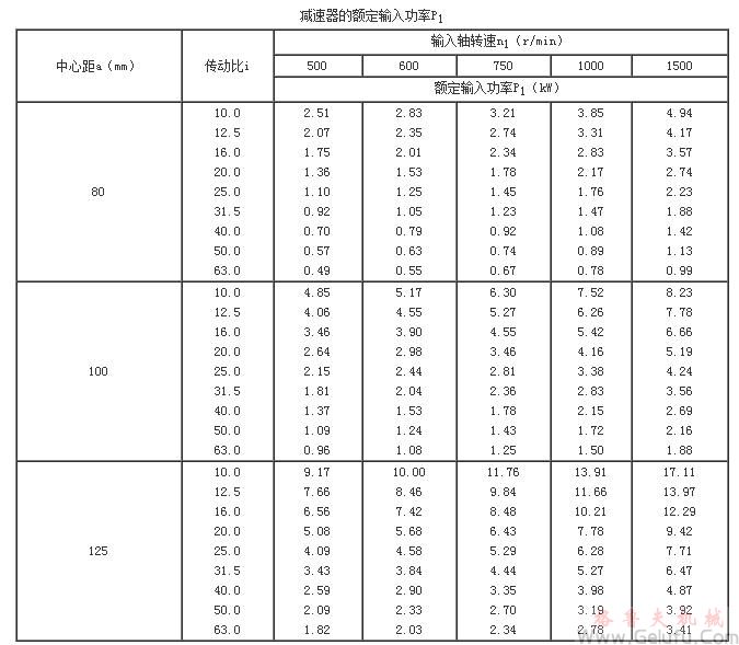 TP型平麵包絡環麵蝸杆減速機的額定輸入功率P1(80～125)