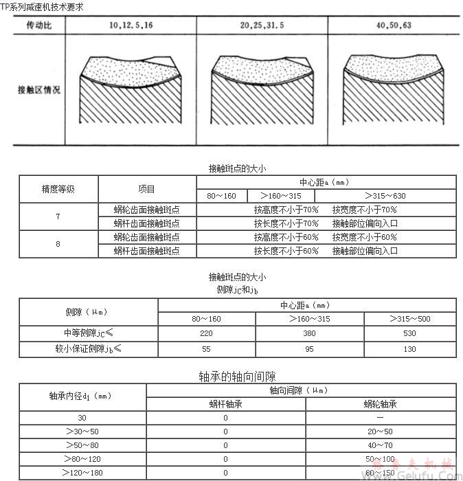 TP係列減速機技術要求