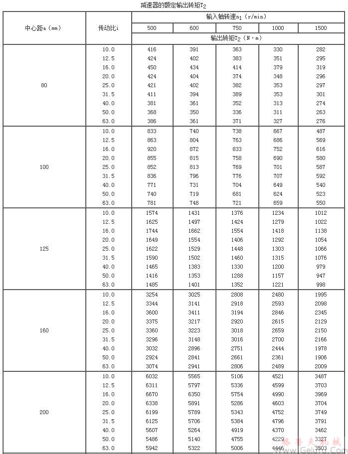 TP型平麵包絡環麵蝸杆減速機的額定輸出轉矩T2