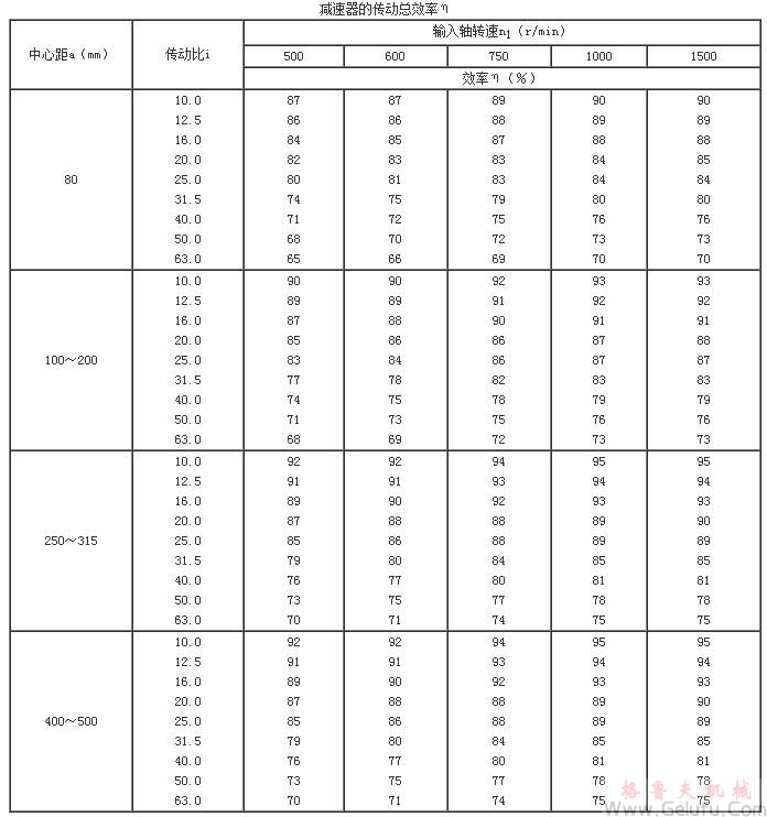 TP型平麵包絡環麵蝸杆減速機的傳動總效率η