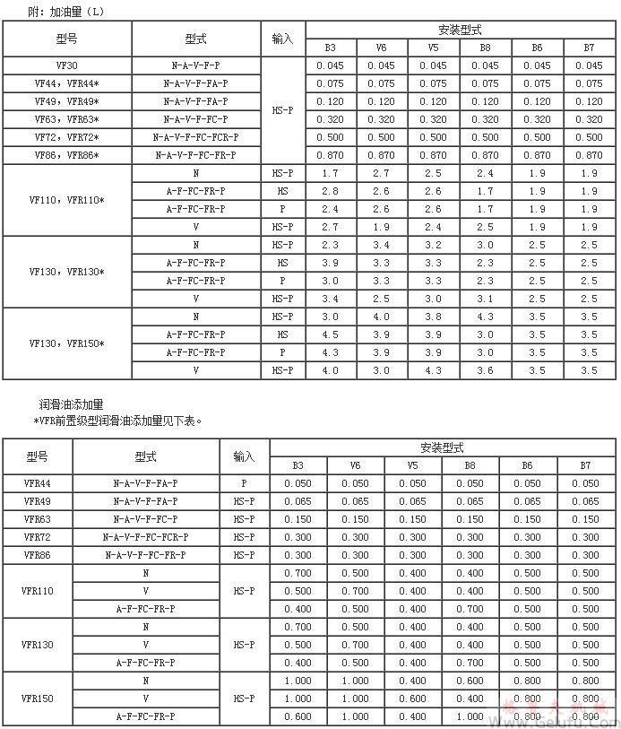 VF系列蜗轮蜗杆减速机润滑油添加量