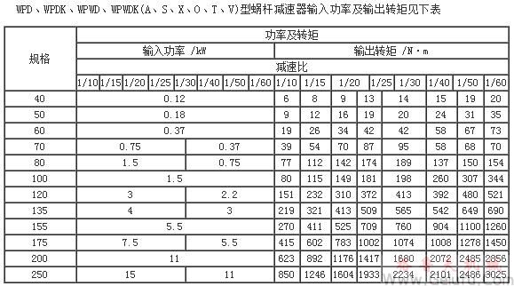 WPD、WPDK、WPWD、WPWDK(A、S、X、O、T、V)型蜗杆减速机输入功率及输出转矩