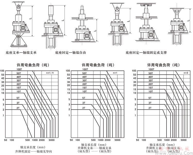 WSH蜗杆升降机允许弯曲负荷值