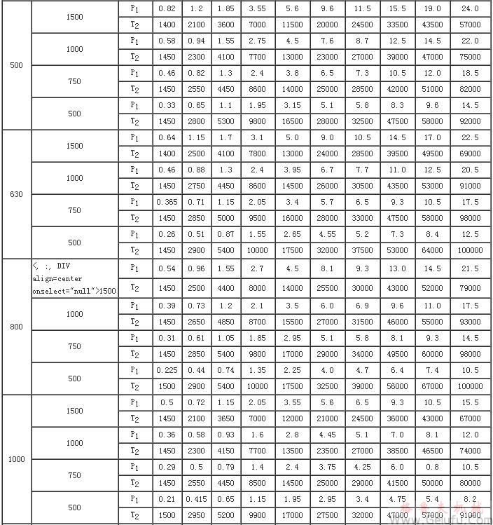 CCWU、CCWS、CCWO减速机输入功率P1及输出转矩T2（JB/T7008-1993）