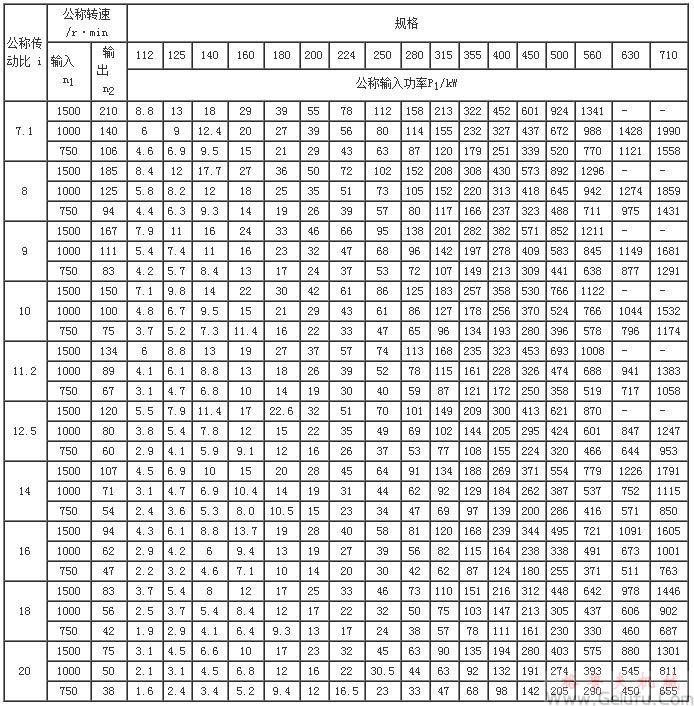 ZLZ112、ZLZ125、ZLZ140、ZLZ160、ZLZ180、ZLZ200、ZLZ224、ZLZ250、ZLZ280、ZLZ315、ZLZ355、ZLZ400、ZLZ450、ZLZ500、ZLZ560、ZLZ630、ZLZ710、减速机的功率(JB/T8853-2001)