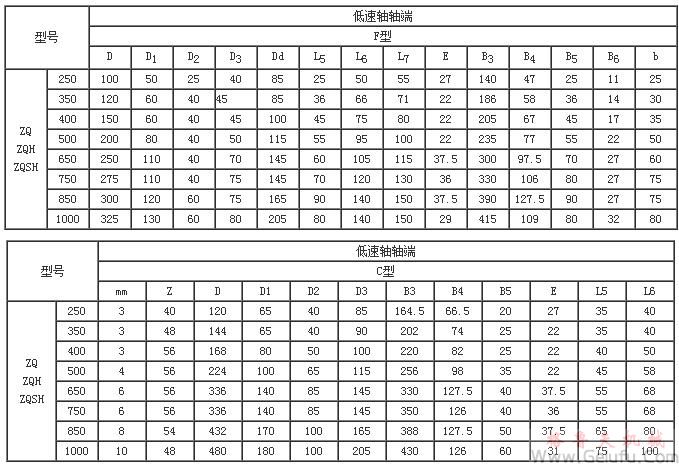 ZQ250、ZQH250、ZQSH250、ZQ350、ZQH350、ZQSH350、ZQ400、ZQH400、ZQSH400、ZQ500、ZQH500、ZQSH500、ZQ650、ZQH650、ZQSH650、ZQ850、ZQH850、ZQSH850、ZQ1000、ZQH1000、ZQSH1000系列齿轮减速机轴端尺寸（C型、F型）