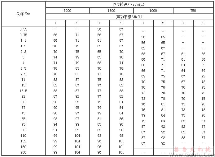 Y系列（IJP44）电动机空载声声功率级数值