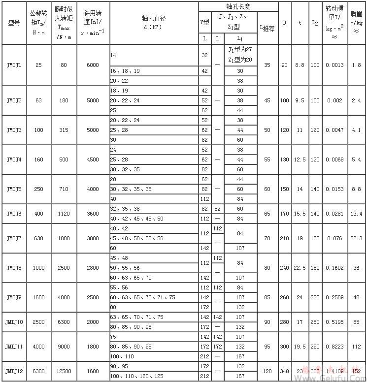 JMIJ膜片聯軸機基本參數和主要尺寸