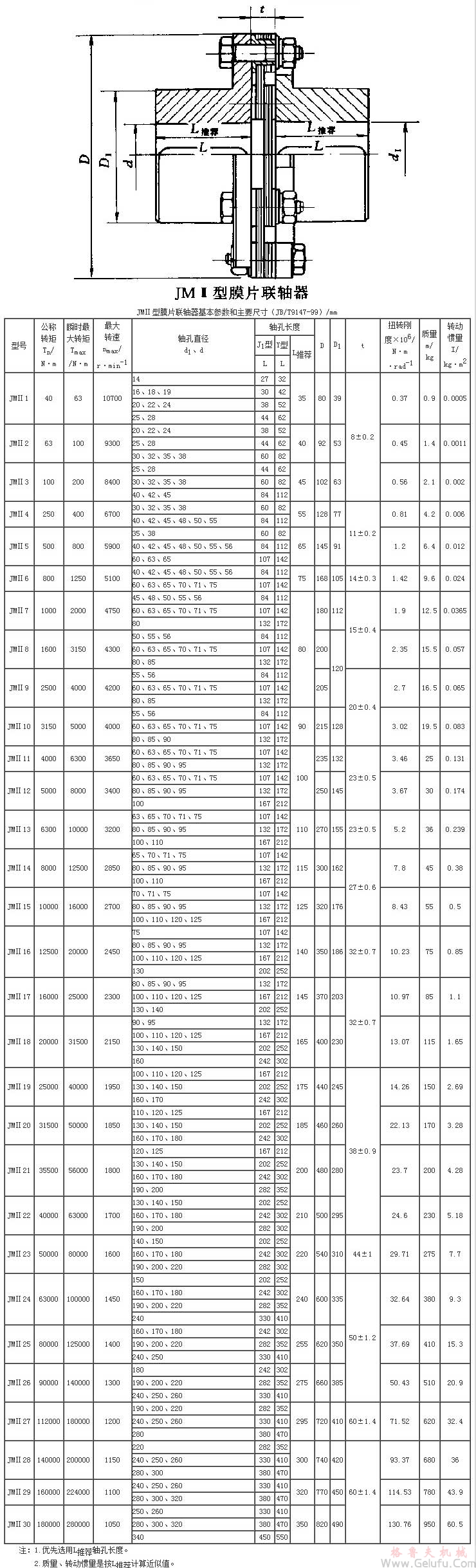 JMⅡ膜片聯軸機基本參數和主要尺寸