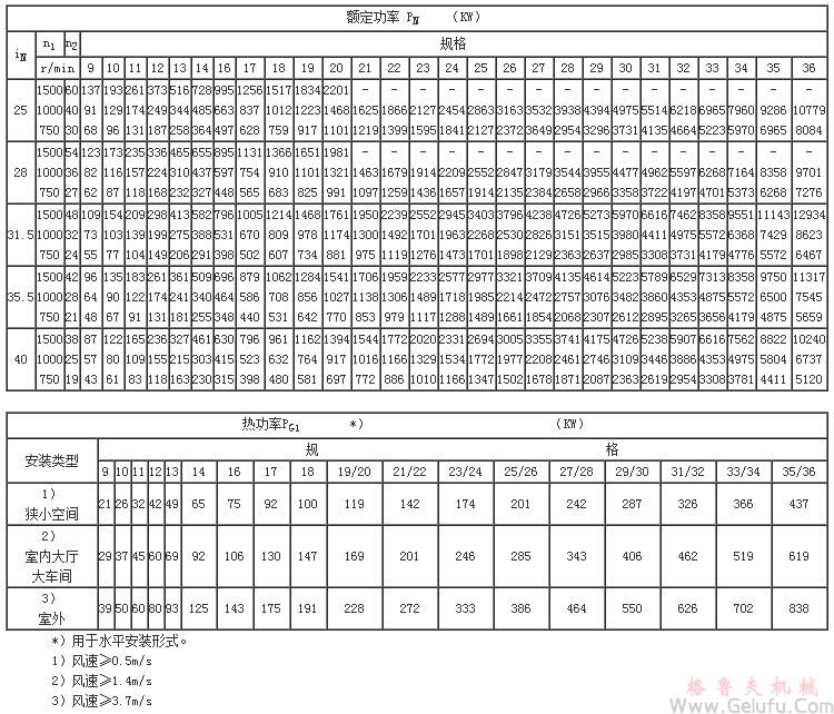 JP係列行星減速機額定功率及熱功率（型號：JP2N..規格：9…36）