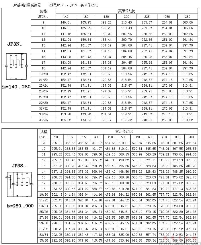 JP係列行星減速機實際傳動比（型號JP3N..，JP3S..）