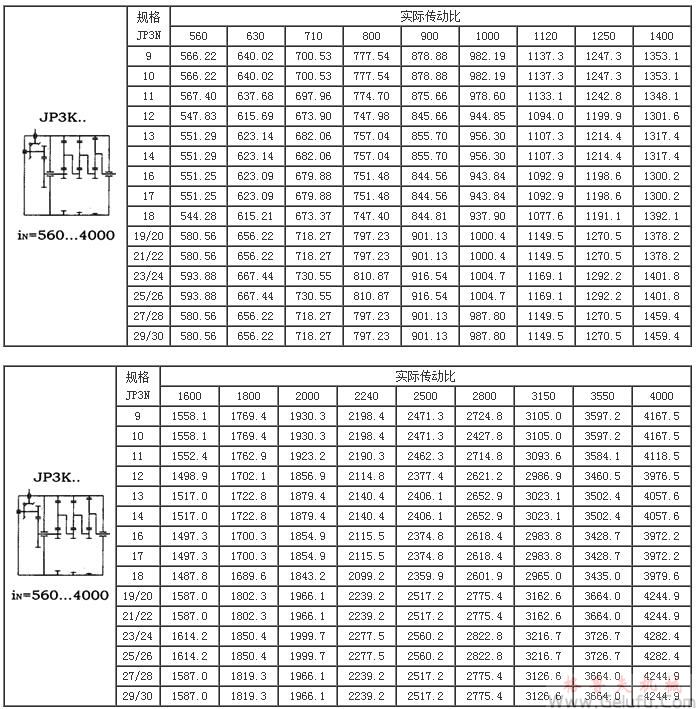 JP係列行星減速機實際傳動比（型號JP2L..，JP2K.，JP3K..）