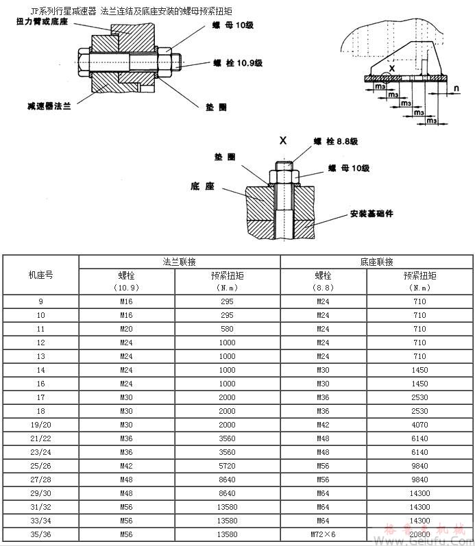 JP係列行星減速機法蘭連結及底座安裝的螺母預緊扭矩