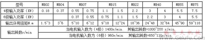 MB系列行星靡擦机械无级变速机基型的型号规格