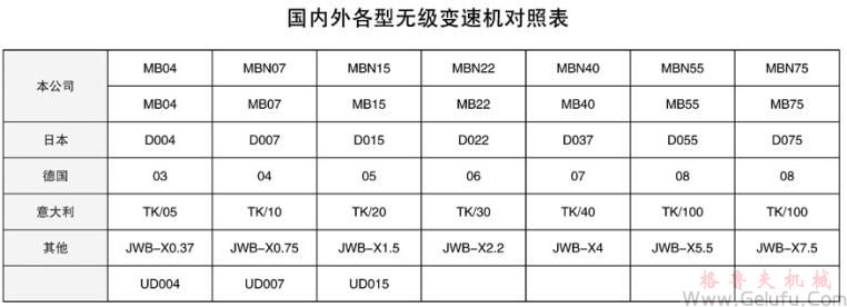 MB系列行星摩擦机械无级减速机各国型号对照表