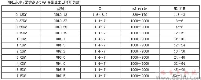 UDL系列行星锥盘无级变速机基本型性能参数