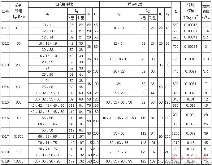 矯正機用滑塊式萬向聯軸機基本參數和主要尺寸