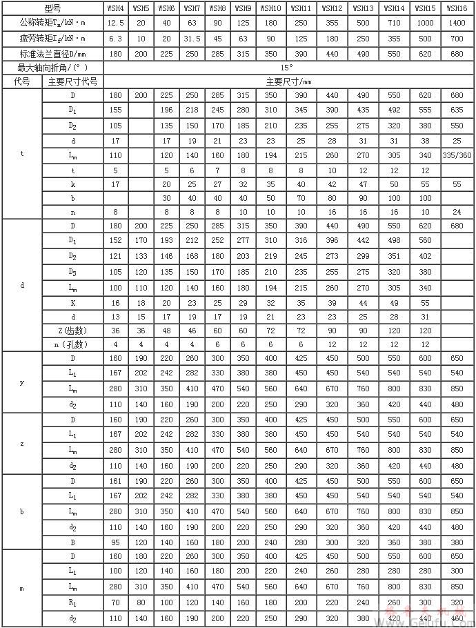 WSH型滑动轴承十空轴式万向联轴器主、从动端联接型式