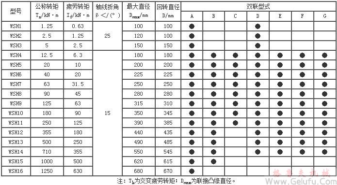 WSH型滑动轴承十字轴式万向联轴器公称转矩Tn系列规格及双联型式