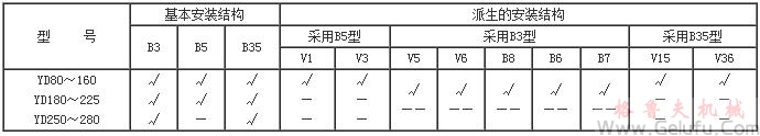 YD系列变极多速三相异步电动机特点（H80～280mm）