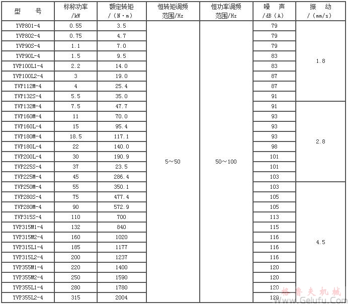 YVP系列变频调速电动机主要技术数据（H80～355mm）