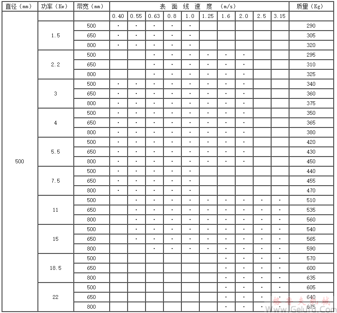 YZW315(320)、YZW400、YZW500、YZW630、YZW800、YZW1000、型外裝電動滾筒基本參數