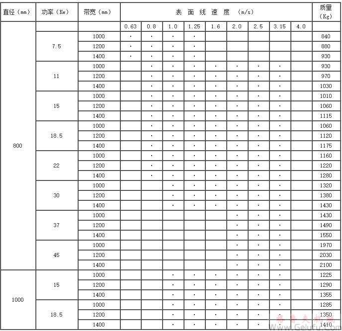 YZW315(320)、YZW400、YZW500、YZW630、YZW800、YZW1000、型外裝電動滾筒基本參數